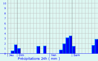 Graphique des précipitations prvues pour Chang