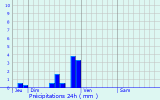 Graphique des précipitations prvues pour Angoulme