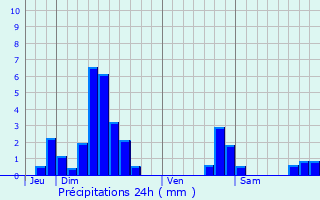 Graphique des précipitations prvues pour Voyer