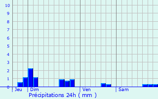 Graphique des précipitations prvues pour Pordic