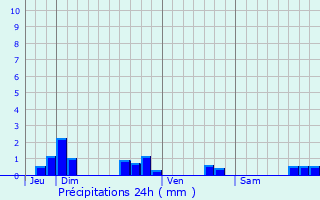 Graphique des précipitations prvues pour Trgomeur