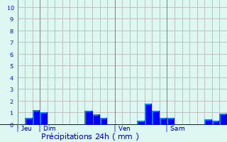 Graphique des précipitations prvues pour La Ville-aux-Dames