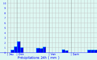 Graphique des précipitations prvues pour Trmloir