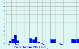 Graphique des précipitations prvues pour Le Merzer