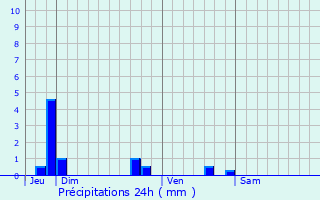 Graphique des précipitations prvues pour Port-Vendres