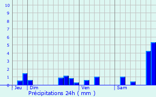 Graphique des précipitations prvues pour Pont-du-Casse