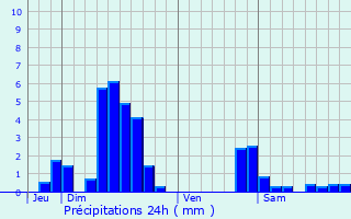 Graphique des précipitations prvues pour Gosselming