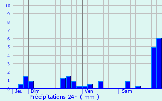 Graphique des précipitations prvues pour Sembas