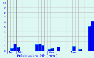 Graphique des précipitations prvues pour Laugnac