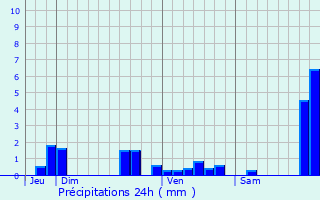 Graphique des précipitations prvues pour Montaut