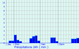 Graphique des précipitations prvues pour Plouzlambre