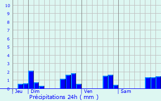 Graphique des précipitations prvues pour Plouaret