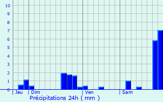 Graphique des précipitations prvues pour Calignac