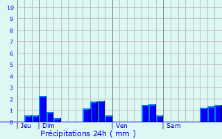 Graphique des précipitations prvues pour Plufur