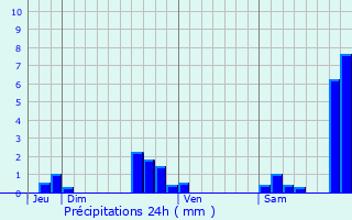 Graphique des précipitations prvues pour Frchou