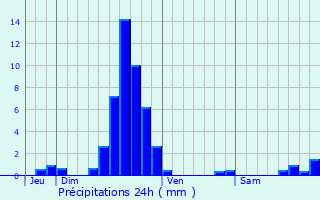 Graphique des précipitations prvues pour Lenningen