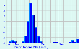 Graphique des précipitations prvues pour Wormeldange