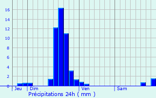 Graphique des précipitations prvues pour Rosport