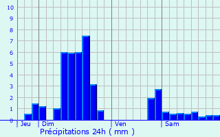 Graphique des précipitations prvues pour Niederstinzel