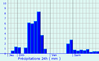 Graphique des précipitations prvues pour Diedendorf