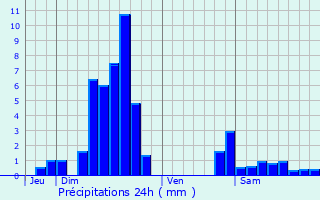 Graphique des précipitations prvues pour Sarre-Union