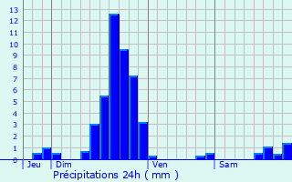 Graphique des précipitations prvues pour Wellenstein