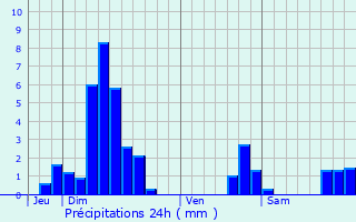 Graphique des précipitations prvues pour Scharrachbergheim-Irmstett