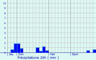 Graphique des précipitations prvues pour Plour-sur-Rance