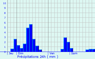 Graphique des précipitations prvues pour Richeval