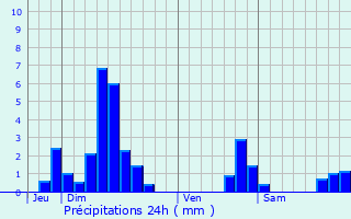 Graphique des précipitations prvues pour Saint-Quirin