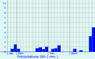 Graphique des précipitations prvues pour Fals