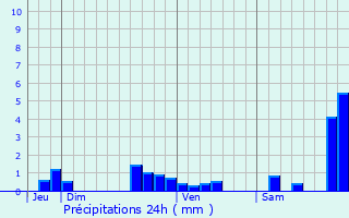 Graphique des précipitations prvues pour Lamontjoie