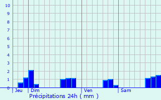 Graphique des précipitations prvues pour Le Leslay