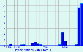 Graphique des précipitations prvues pour Mont-de-Marsan