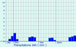 Graphique des précipitations prvues pour Le Foeil