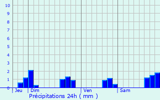 Graphique des précipitations prvues pour Saint-Bihy