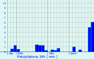 Graphique des précipitations prvues pour Brax