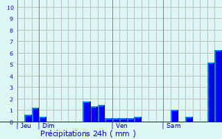 Graphique des précipitations prvues pour Moncaut