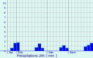Graphique des précipitations prvues pour Gausson