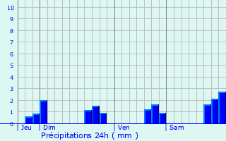Graphique des précipitations prvues pour Saint-Nicolas-du-Plem