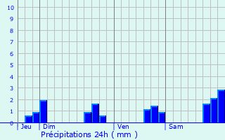 Graphique des précipitations prvues pour Plussulien