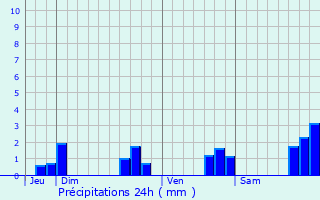 Graphique des précipitations prvues pour Sainte-Trphine