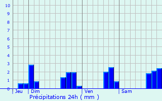 Graphique des précipitations prvues pour Plougras