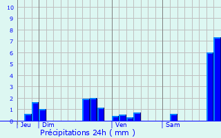 Graphique des précipitations prvues pour Saint-tienne-de-Fougres