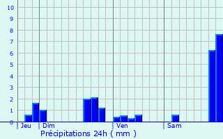 Graphique des précipitations prvues pour Fongrave