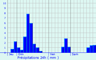 Graphique des précipitations prvues pour Urmatt