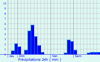 Graphique des précipitations prvues pour Languimberg