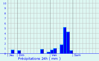 Graphique des précipitations prvues pour Le Vigan