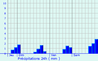 Graphique des précipitations prvues pour Mur-de-Bretagne