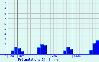 Graphique des précipitations prvues pour Lanvoc